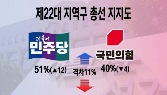 제22대 지역구 총선지지도  “민주당 후보 51%(▲12) vs 국민의힘 후보 40%(▼4)“, 격차 11%p