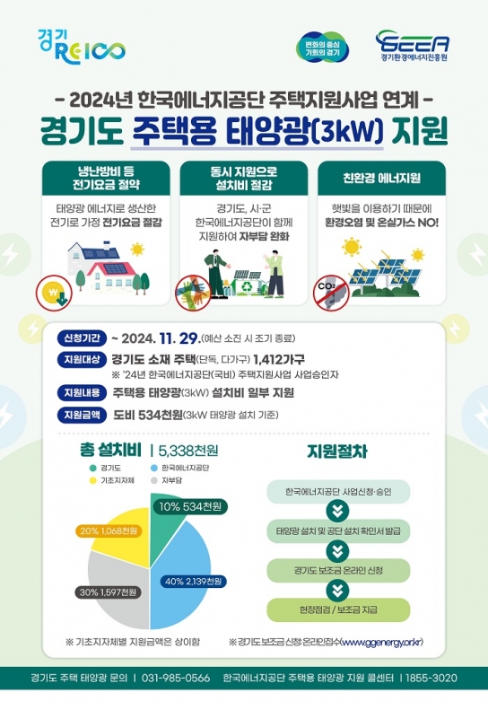 경기도, 정부예산 삭감 주택태양광 설치 사업에 도비 34억 원 추가 투입