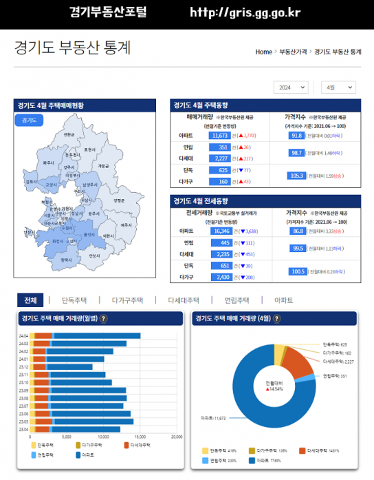 경기부동산포털, 부동산거래 통계정보 서비스 개발. 2일부터 도민 공개