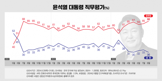 리서치뷰, 2024년 8월말 정기조사