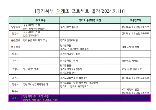[기자수첩] 공허한 북부 발전의 약속, 김동연 지사의 '경기북부 대개조'는 현실성 있나?