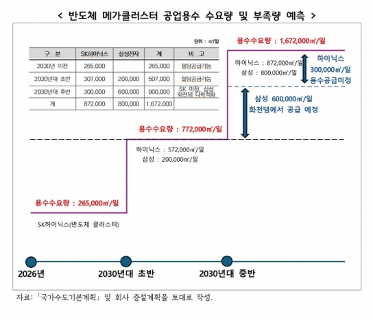 “2035년, 한강에는 더 이상 이용가능한 물이 없다?” 경기도, 세계 최대 ‘반도체 메가 클러스터’, 물 부족 위험 극복해야