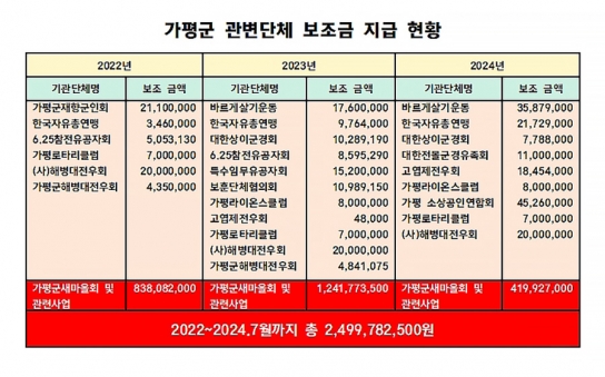 가평군 관변단체 보조금 ‘최고 17배 격차’,‘새마을 25억,고엽제엔...’