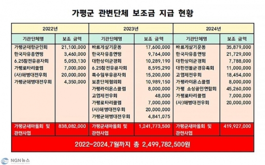 [칼럼] 가평군, 보조금의 불균형… 혈세 낭비의 아이러니