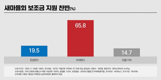 [특집 NGN 뉴스 여론조사] 새마을 보조금 지원 ‘반대 65.8%, 과도 ‘48.9%’