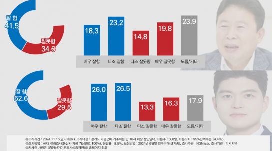 [기자수첩] 가평의 민심, 서태원 군수와 김용태 의원에 보내는 메시지
