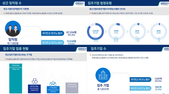 1·2판교테크노밸리 입주기업 1,803개. 전년 대비 11% 증가