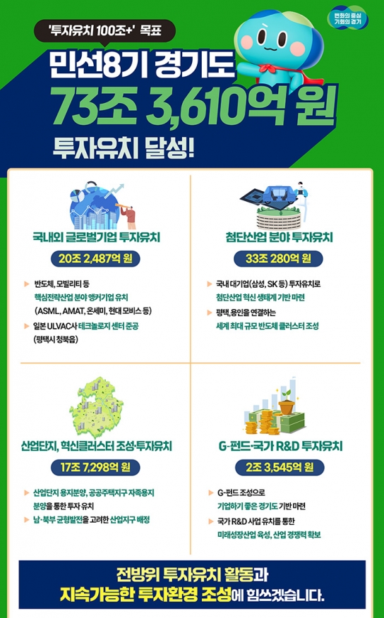 (2024년 결산-기회 4) 민선8기 경기도, 올해까지 73조 3,610억 원 유치하며 투자유치 100조+에 한발짝