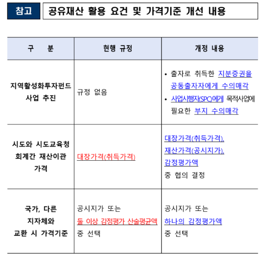 행안부,지역소멸대응 위해 공유재산 활용요건 완화하고 가격기준도 개선