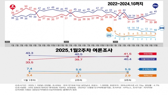 국민의힘 41.5% 더불어민주당 40.4% 이주째 오차범위 내 접전