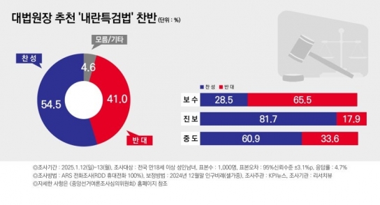 '대법원장 추천' 내란 특검법…찬성 54.5% 반대 41.0%