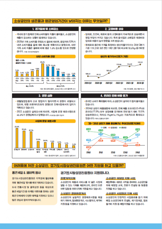 경기 침체와 소비 감소, 창업 후 1년 이내 문닫는 경기도 소상공인 증가...평균 영업 기간 감소 추세