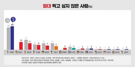 "절대 찍고 싶지 않은 사람 이재명 40%"...리서치뷰 조사