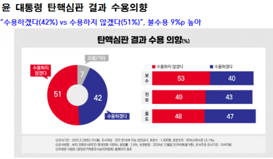 윤 대통령 탄핵심판 결과 수용의향  “수용하겠다(42%) vs 수용하지 않겠다(51%)”, 불수용 9%p 높아