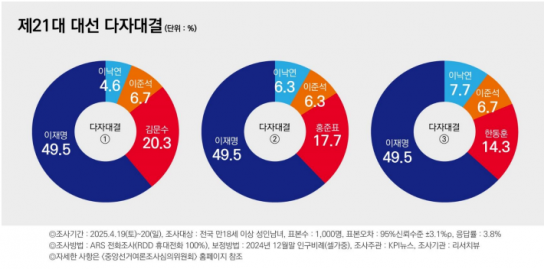 리서치 뷰 21 대선후보 여론조사
