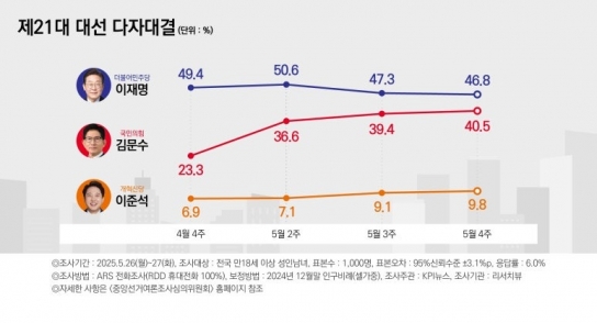 [리서치뷰 여론조사] 다자대결 "이재명 46.8%(▼0.5) vs 김문수 40.5%(▲1.1)", 반대후보 "이재명 47.4%(▲2.7) vs 김문수 30.7%(▼2.1)"