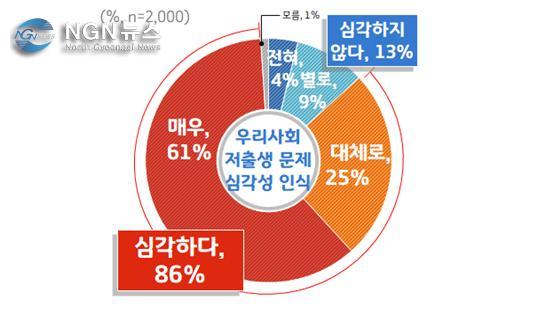 6. 우리사회 저출생 문제 심각성 인식.jpg