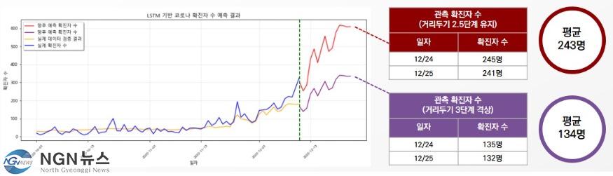 경기도+내+연말(24，+25일)+확진자+예측+결과.jpg