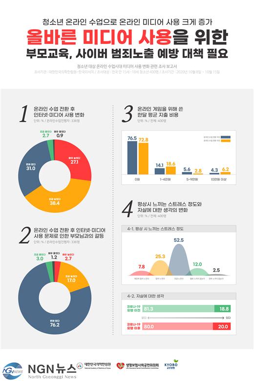 [인포그래픽]+온라인수업+전환+후+학생들의+미디어+사용+실태조사+결과.jpg