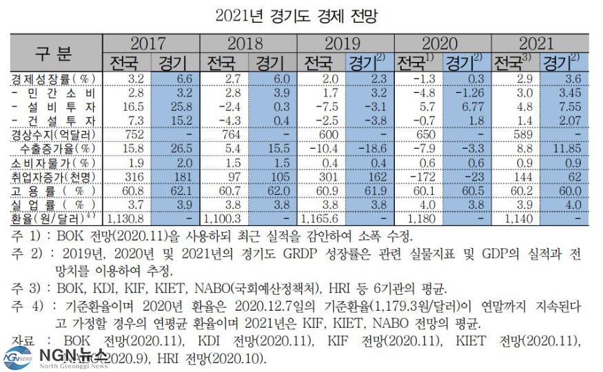 2021경기도 성장률 전망.JPG