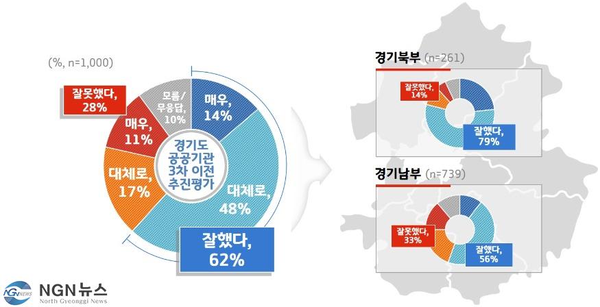 [그래픽2] 경기도 공공기관 3차 이전 추진평가 (권역별 비교).jpg