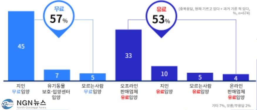 반려동물+실제+입양경로.jpg
