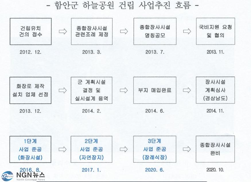 함안군 건립 사업추진.JPG