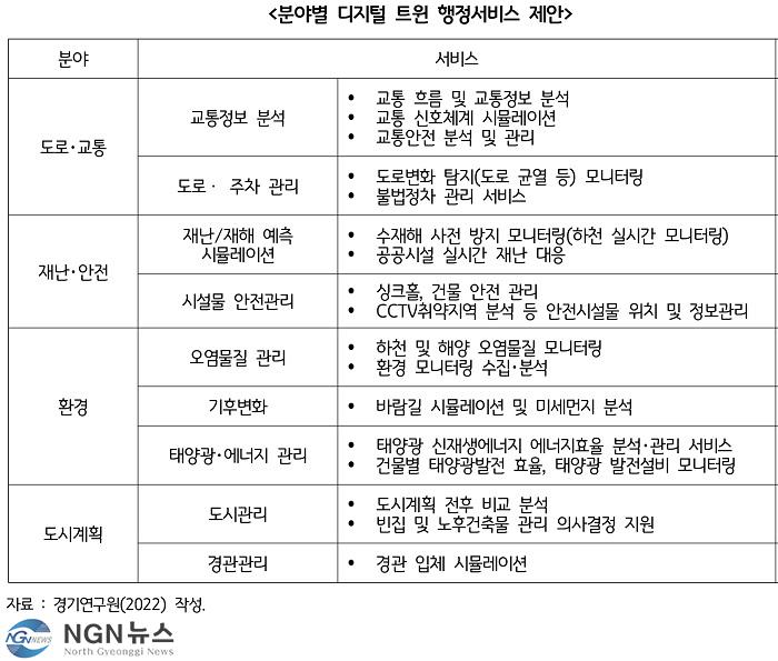 분야별+디지털+트윈+행정서비스+제안.jpg